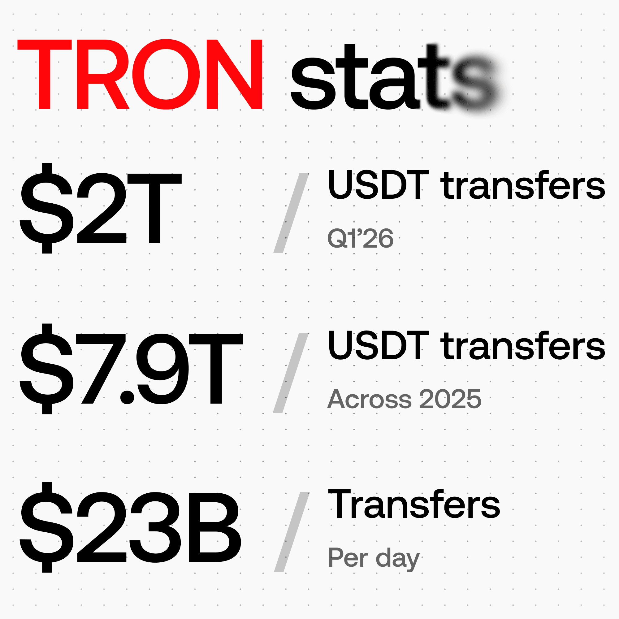 TRON settled close to $2 trillion in USDT transfers in Q1 2026 and roughly $7.9 trillion across 2025.