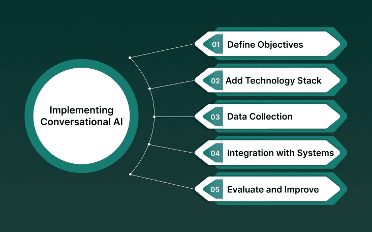 How to Implement Conversational AI in a Healthcare Platform