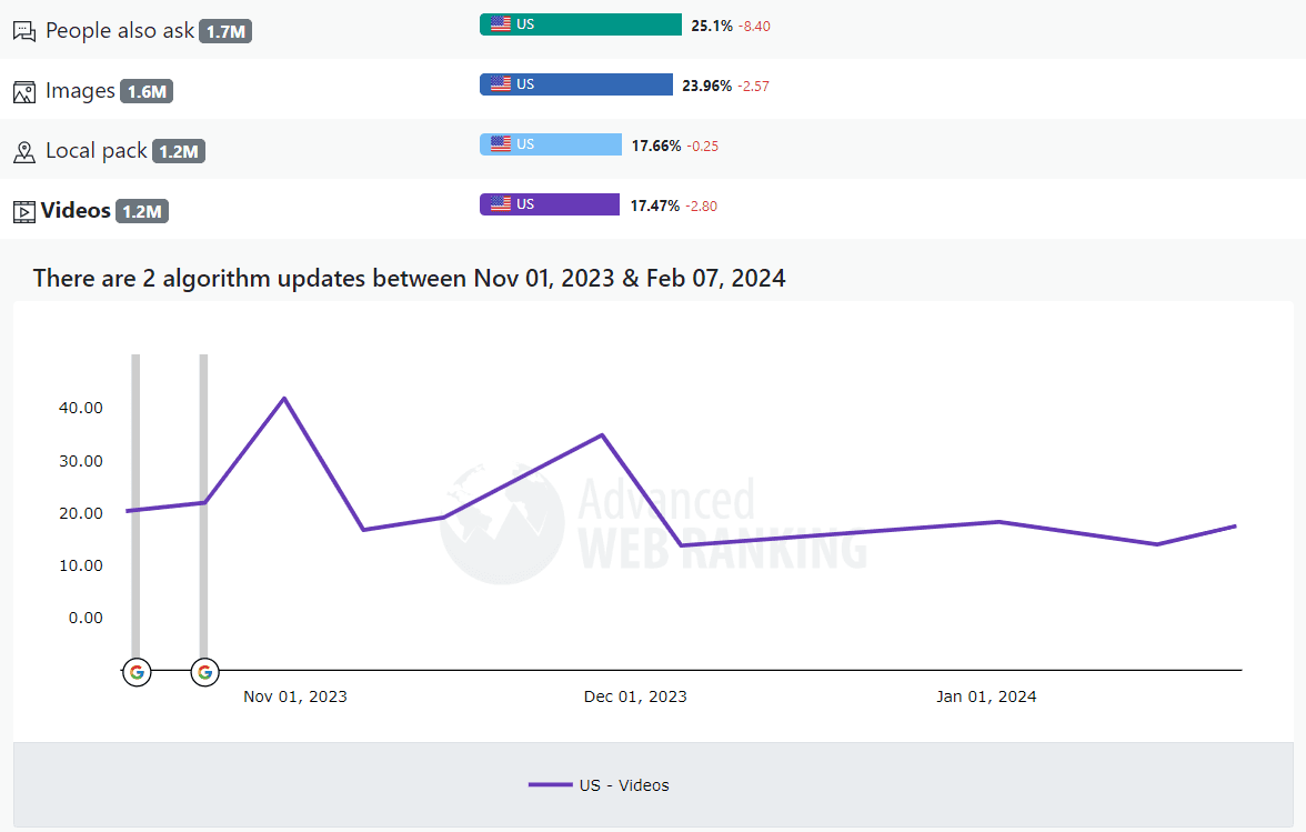 Youtube seo, Advanced Web Ranking serp feature spread screenshot of video results