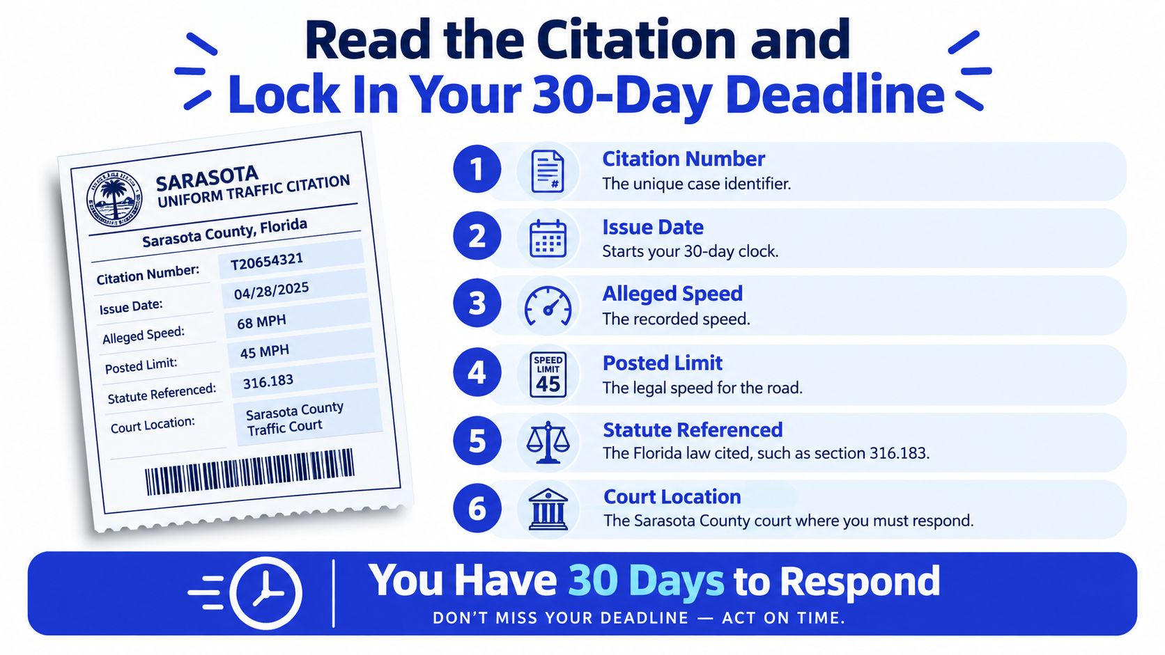 An infographic detailing how to read a Sarasota uniform traffic citation and the importance of the deadline.