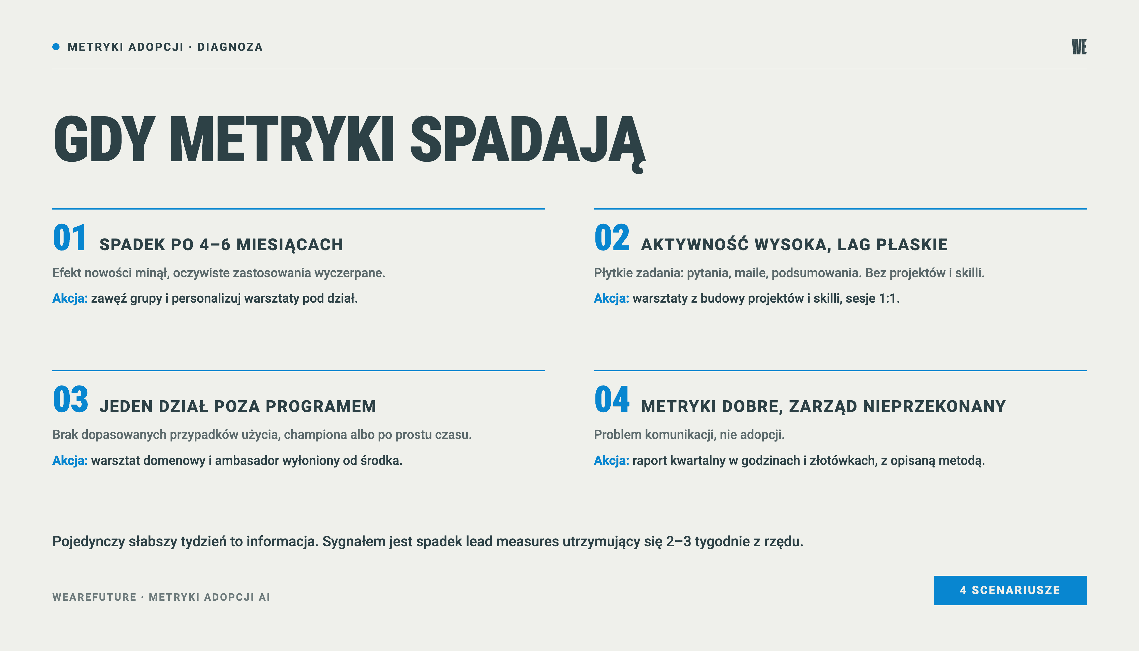 Cztery scenariusze spadku metryk adopcji AI z diagnozą przyczyny i rekomendowaną akcją dla każdego z nich