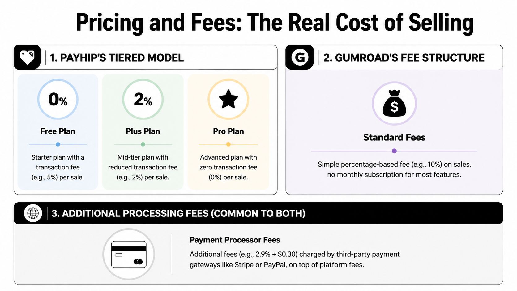 A comparison chart showing the pricing and transaction fees for Payhip and Gumroad sales platforms.
