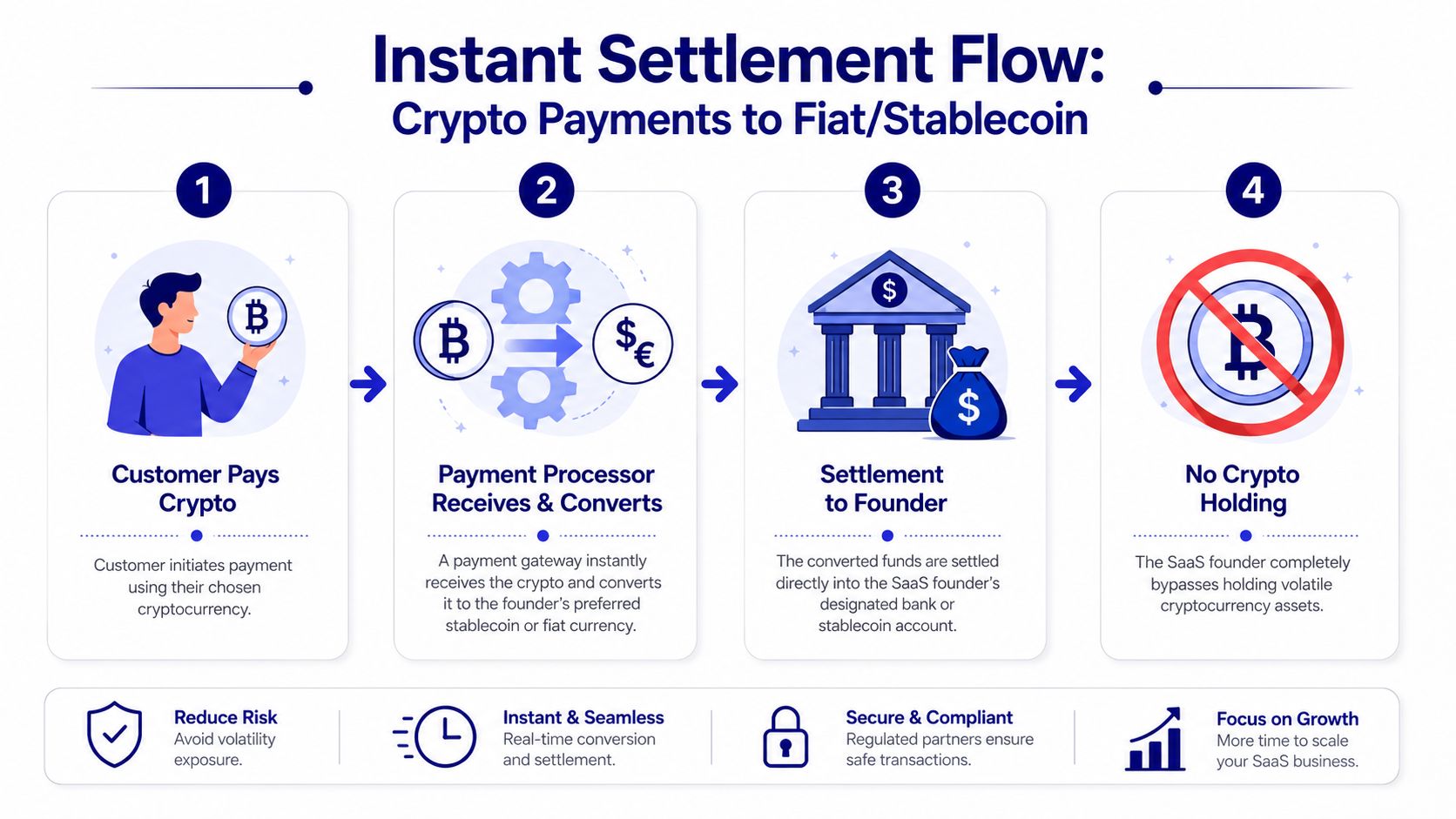 A four-step infographic illustrating how SaaS founders can accept crypto payments and receive immediate fiat settlement.