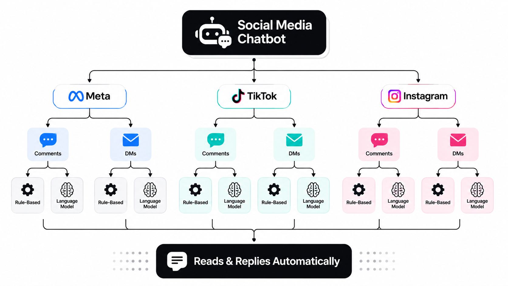 A flowchart diagram showing a social media chatbot platform integrated with Meta, TikTok, and Instagram, managing comments and DMs.