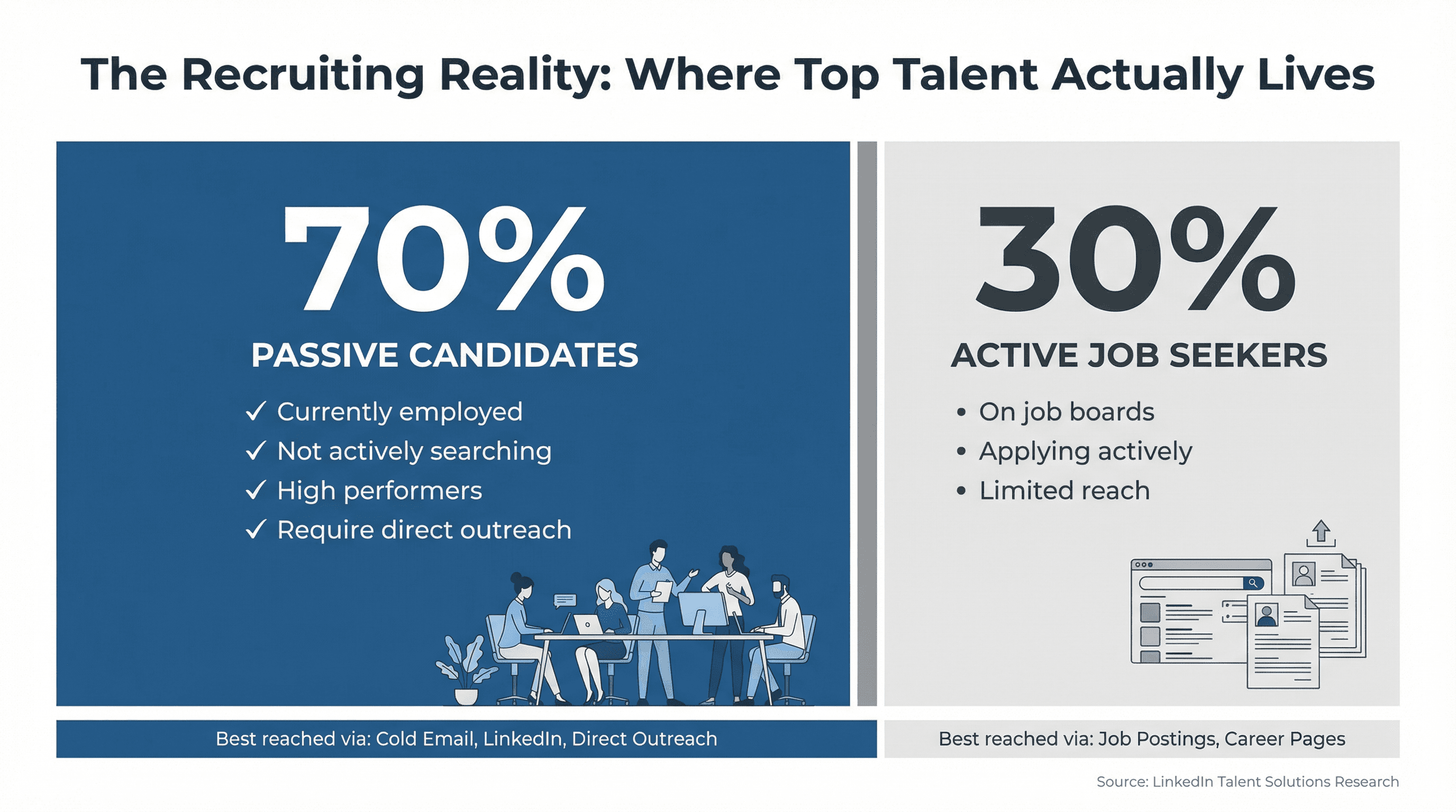 Infographic showing 70% passive candidates vs 30% active job seekers with recruiting channel comparison
