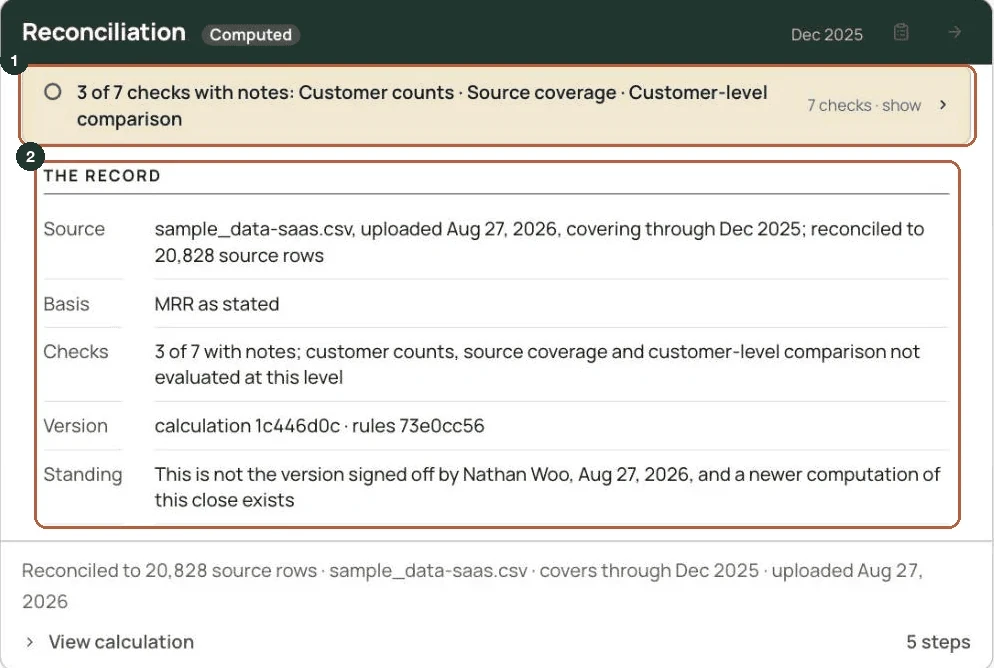 Morevy reconciliation block: seven checks graded separately, with the record beneath naming source, basis, checks, version and standing