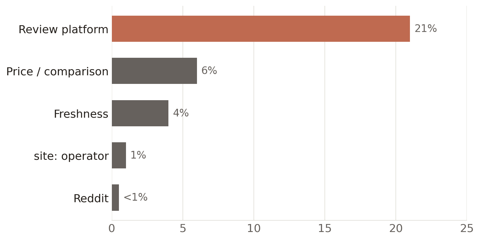 What ChatGPT injects into its hidden searches - share of fan-outs