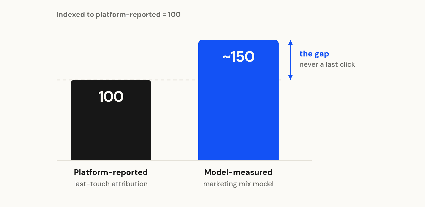 What platforms credit to paid, versus what the model measures paid actually drives, indexed to reported