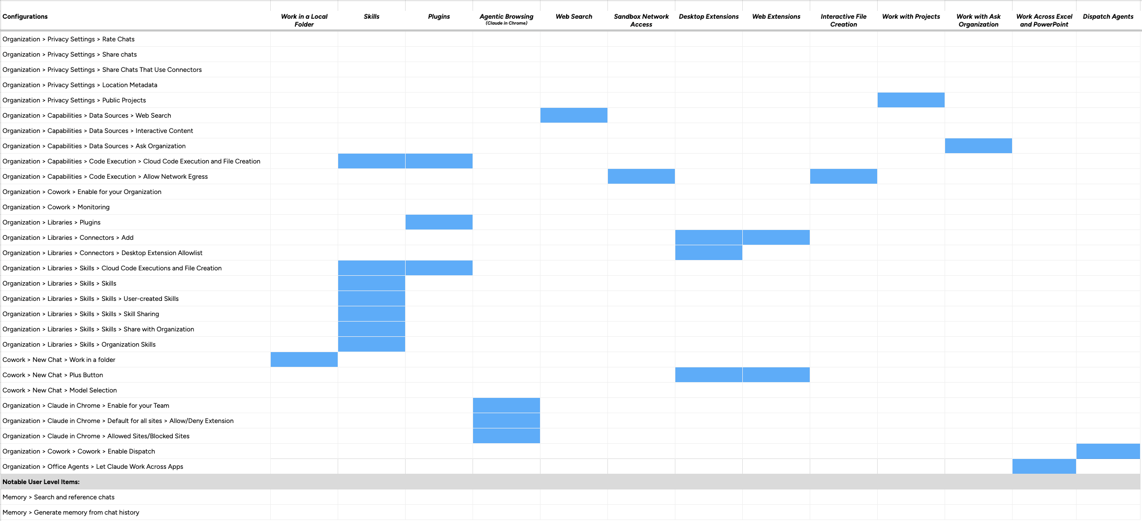 Configuration breakdown by functionality