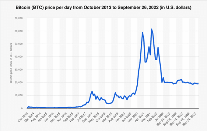 Bitcoin price history
