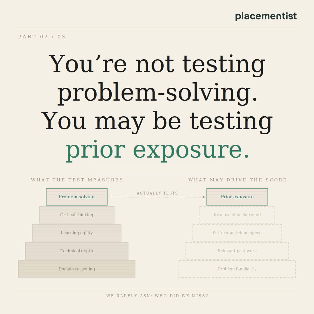 Infographic with two pyramids. Left: "What the test measures" — Problem-solving, Critical thinking, Learning agility, Technical depth, Domain reasoning. Right: "What may drive the score" — only Prior exposure is solid; four layers below are empty outlines. Headline: You're not testing problem-solving. You may be testing prior exposure. Footer: We rarely ask: who did we miss?