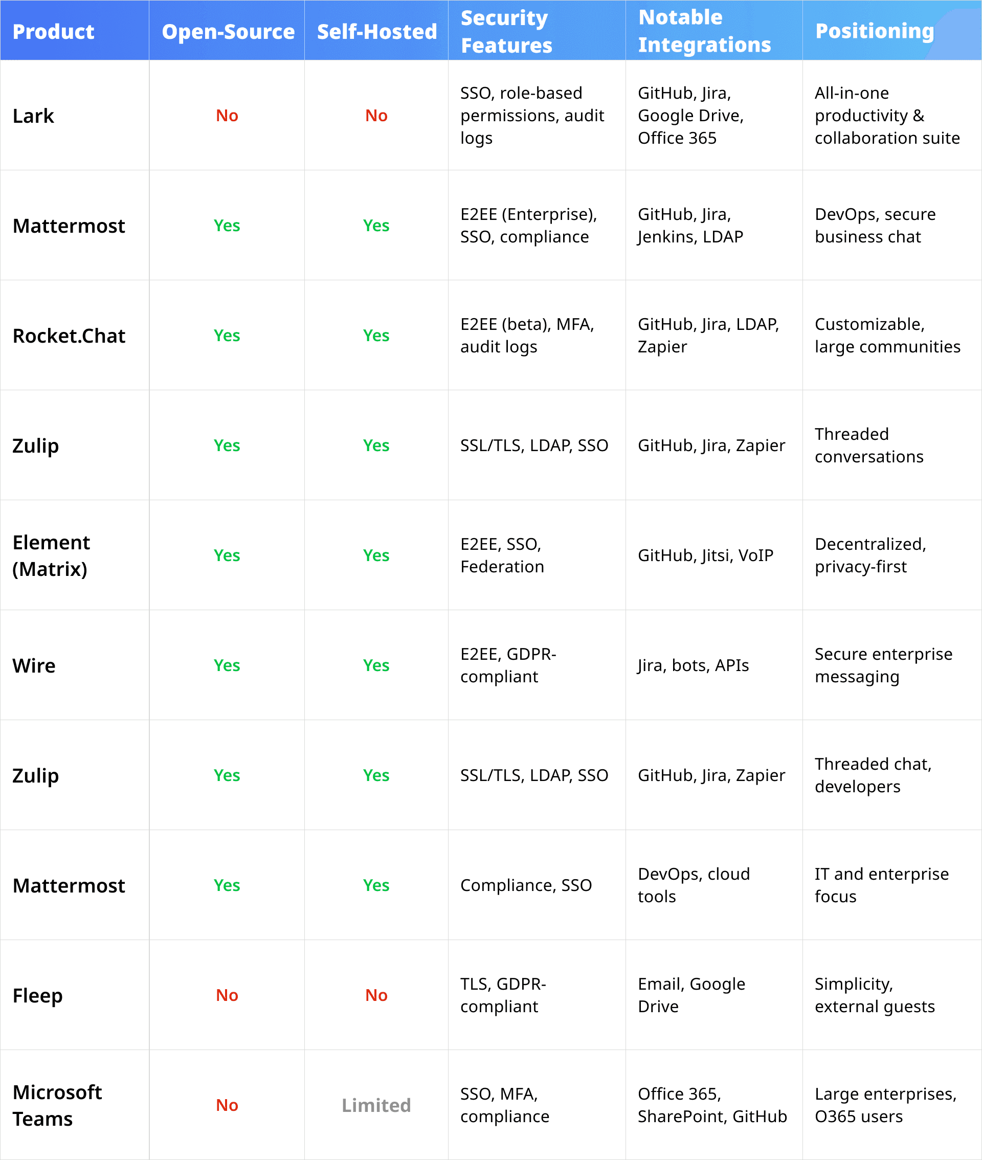 Slack competitors’ features comparison table for team collaboration