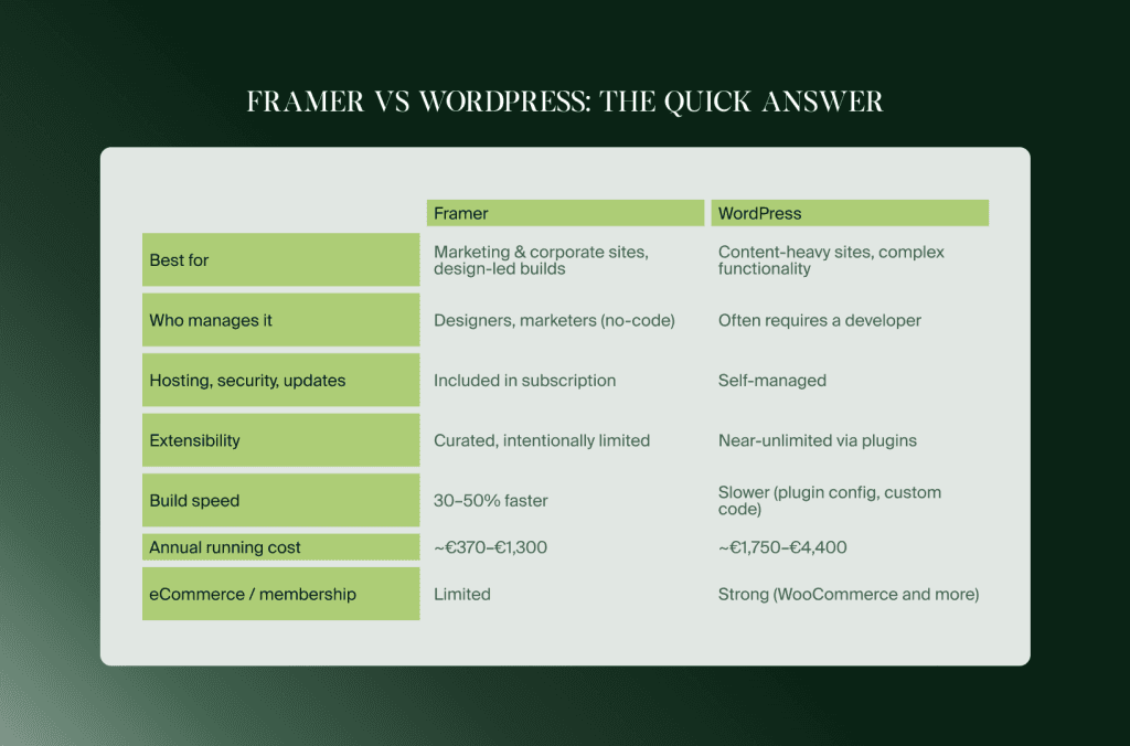 Tabelle Framer vs. WordPress mit der Kurzantwort: Einsatz, Verwaltung, Hosting, Build-Tempo und jährliche Kosten