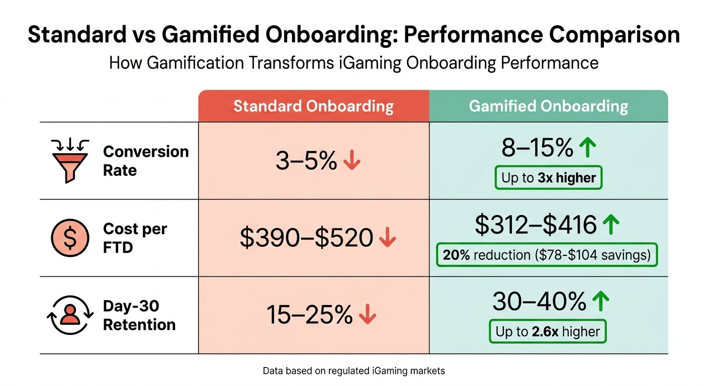 Standard vs Gamified Onboarding Performance Metrics in iGaming