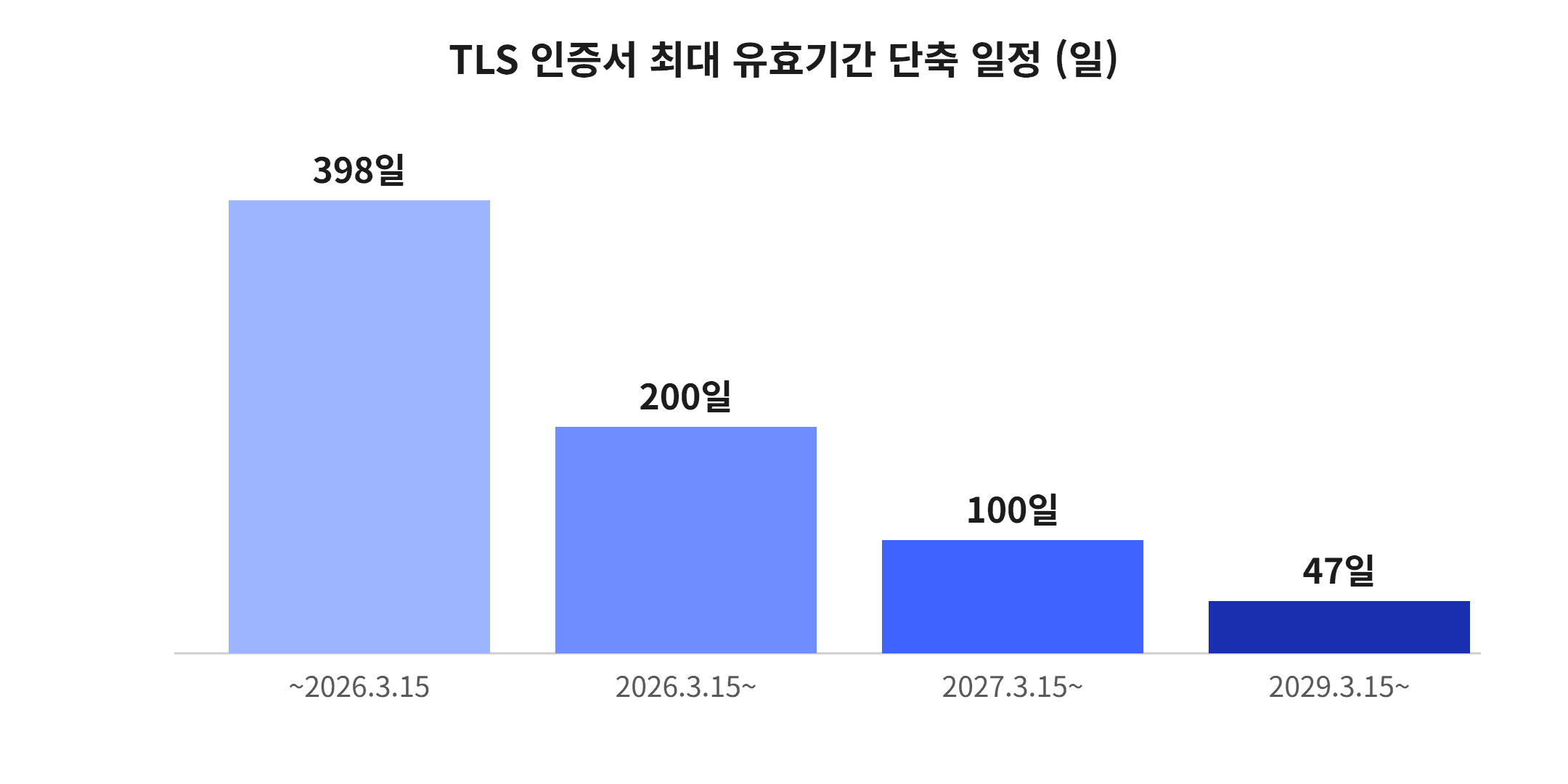 TLS 인증서 최대 유효기간 단축 일정 (일)