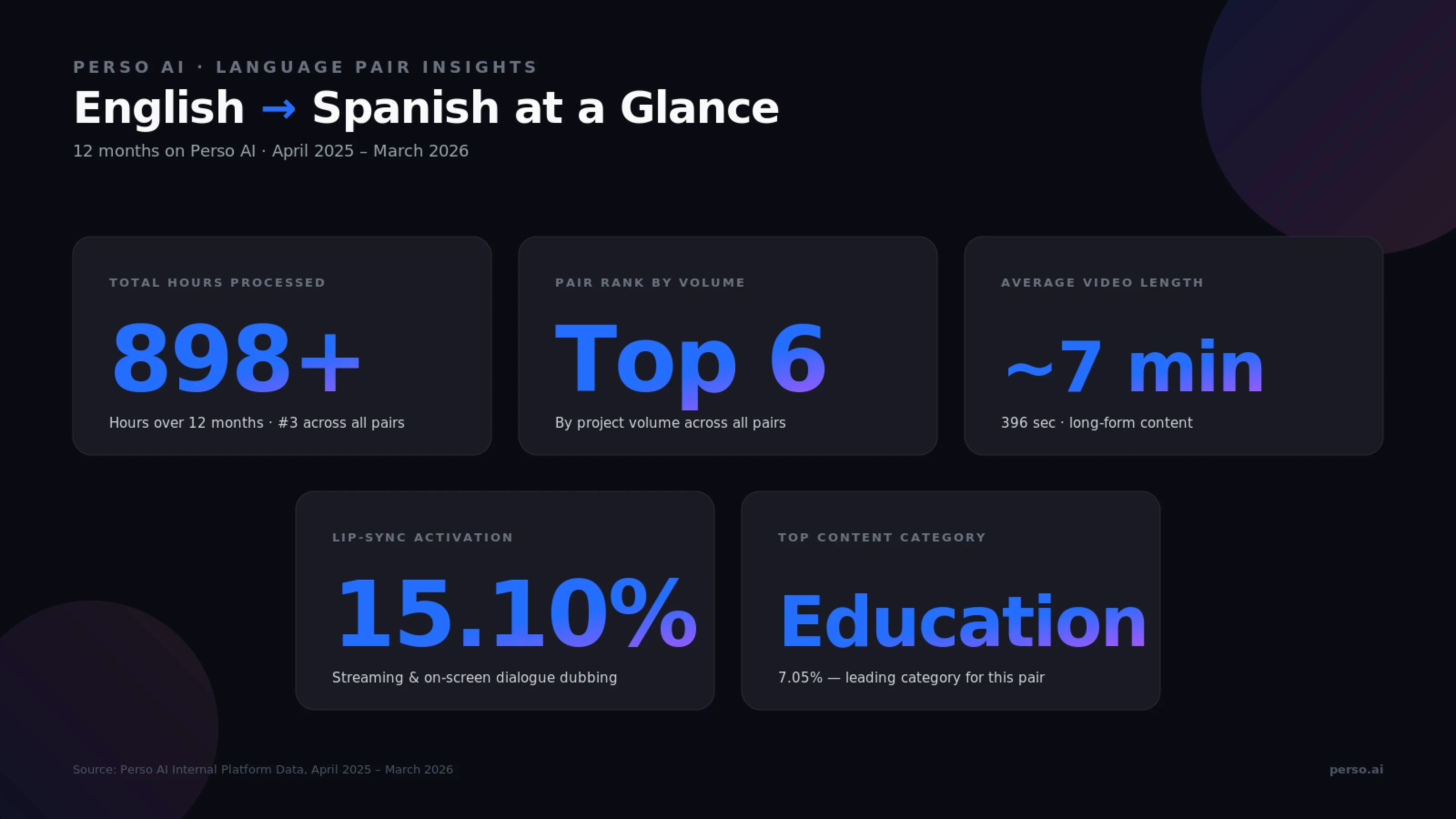 At a Glance: English to Spanish AI video dubbing on Perso AI — Top 6 language pair, #3 by total hours processed, 7-minute average video, Education 7.05% leading category
