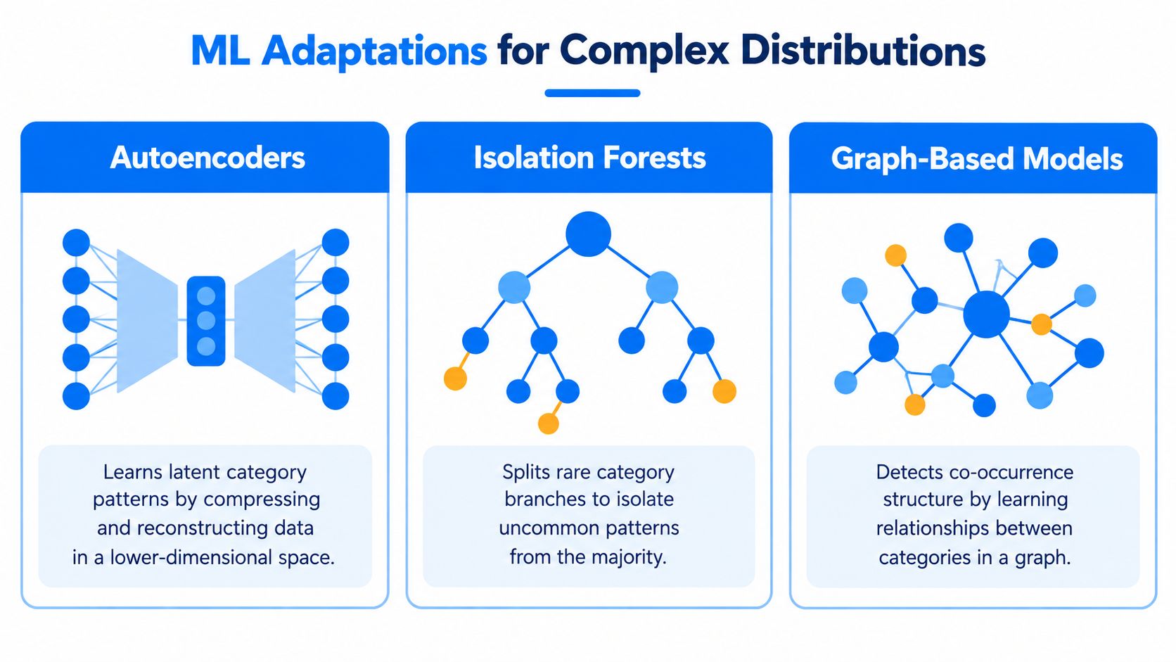 A diagram illustrating three machine learning approaches for anomaly detection in complex data distributions: Autoencoders, Isolation Forests, and Graph-Based Models.