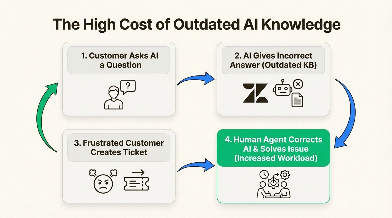 A workflow diagram illustrating how an outdated AI knowledge base leads to incorrect answers, customer frustration, and increased workload for human agents.