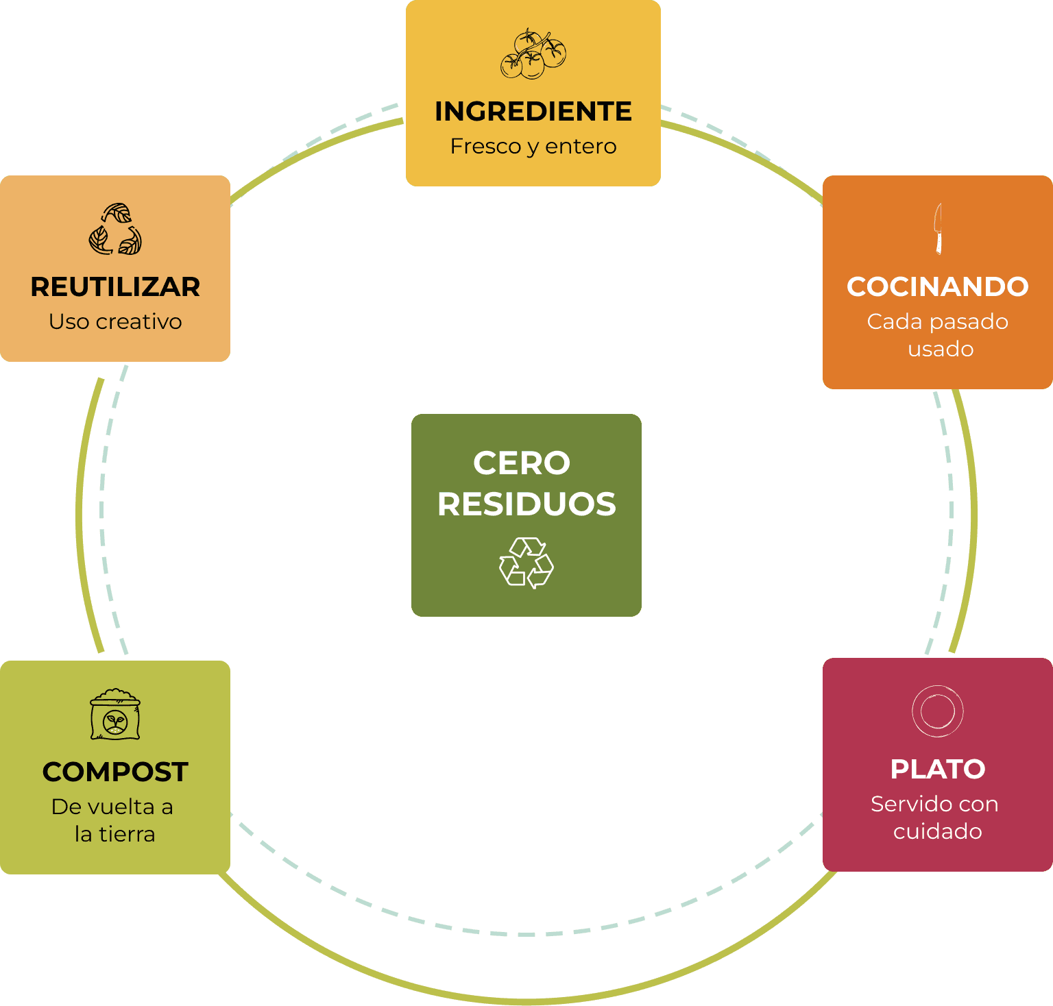 Diagrama del ciclo residuo cero — sostenibilidad en Faire Barcelona, Eixample