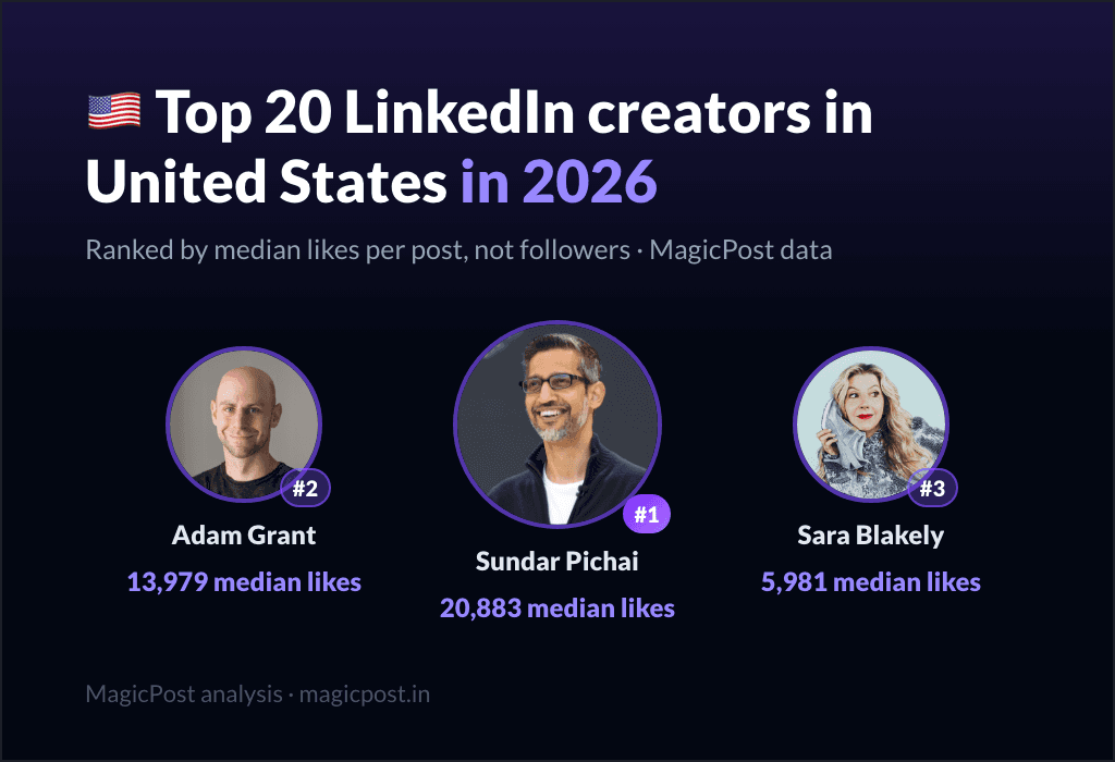 MagicPost data ranking: Top 20 LinkedIn Creators in the United States in 2026, Ranked by Real Impact