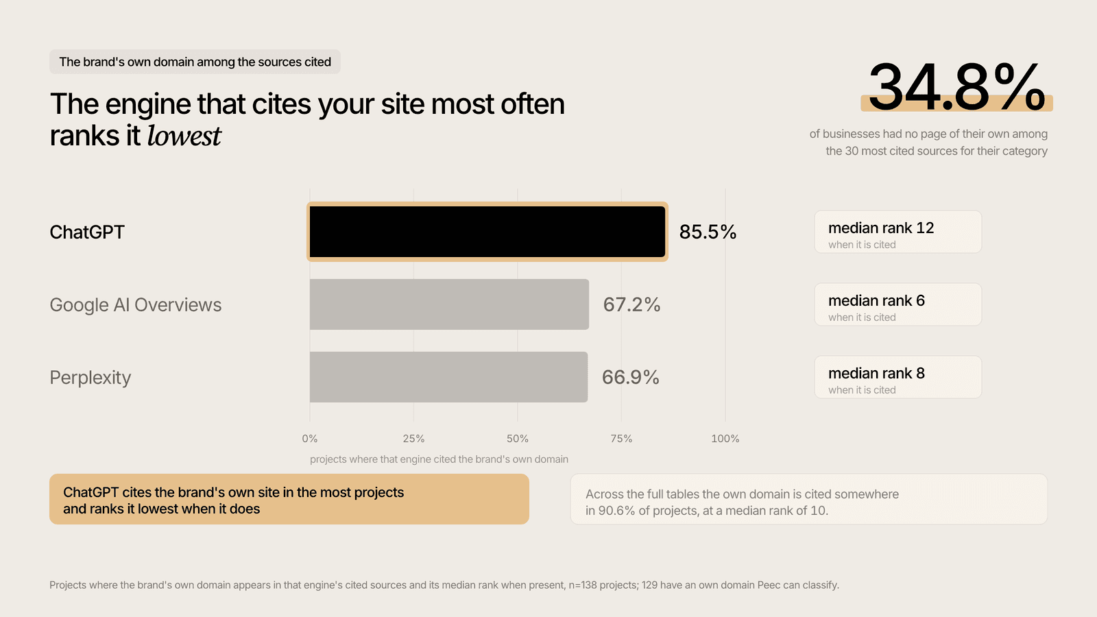 Own domain cited per AI engine: ChatGPT 85.5% of projects at median rank 12, Google AI Overviews 67.2% at rank 6