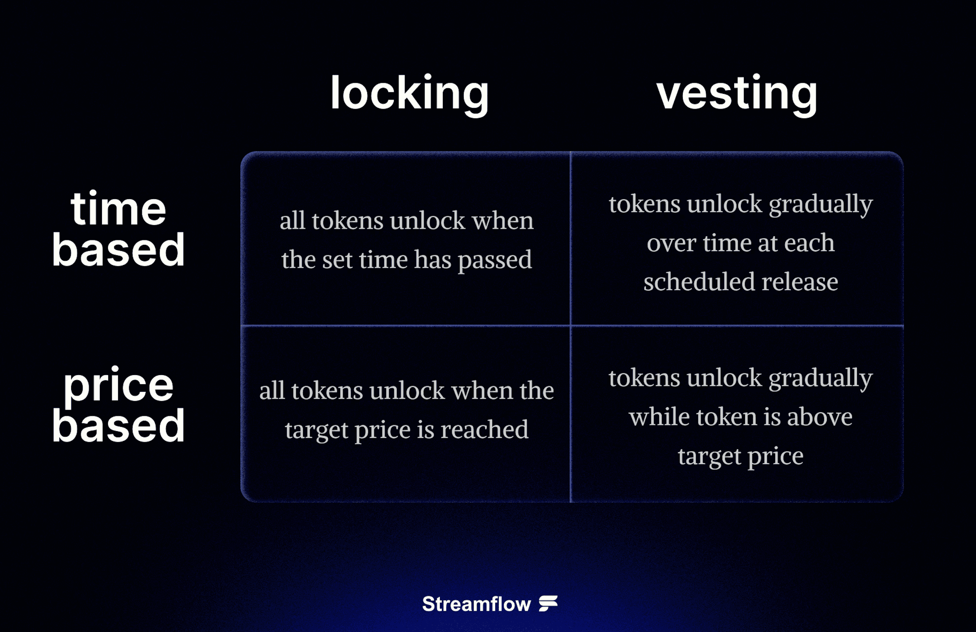 The difference between token locking and token vesting on Solana via Streamflow