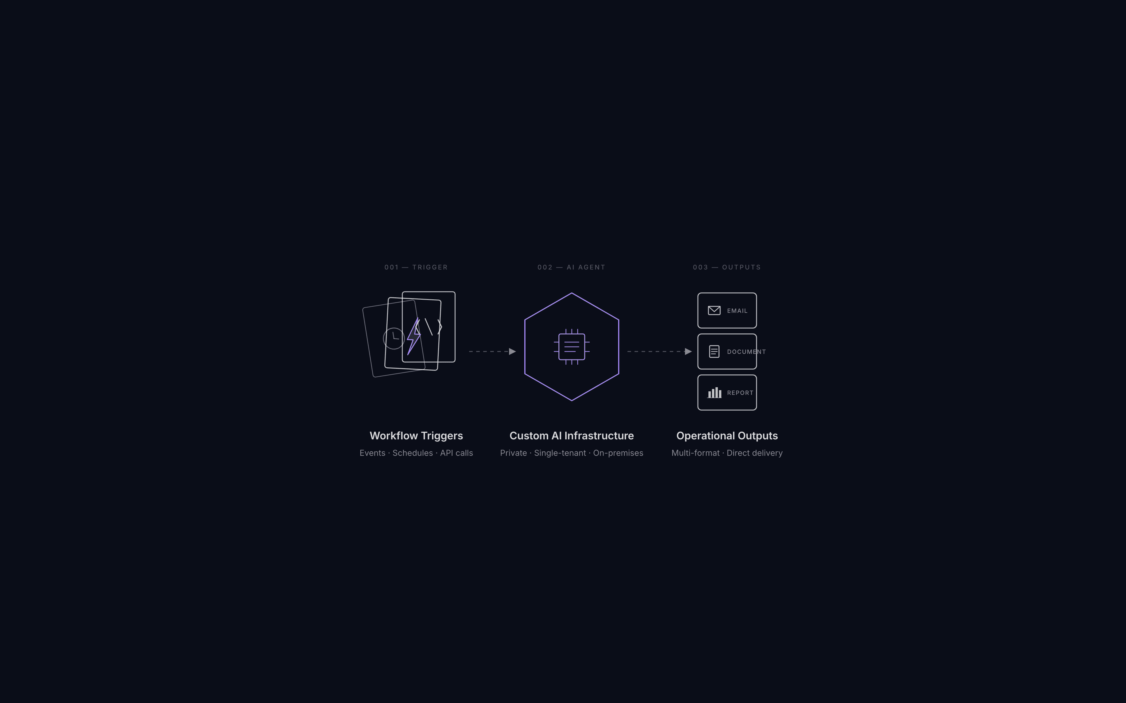 Custom automation workflow for law firms: trigger, AI agent, and structured outputs.