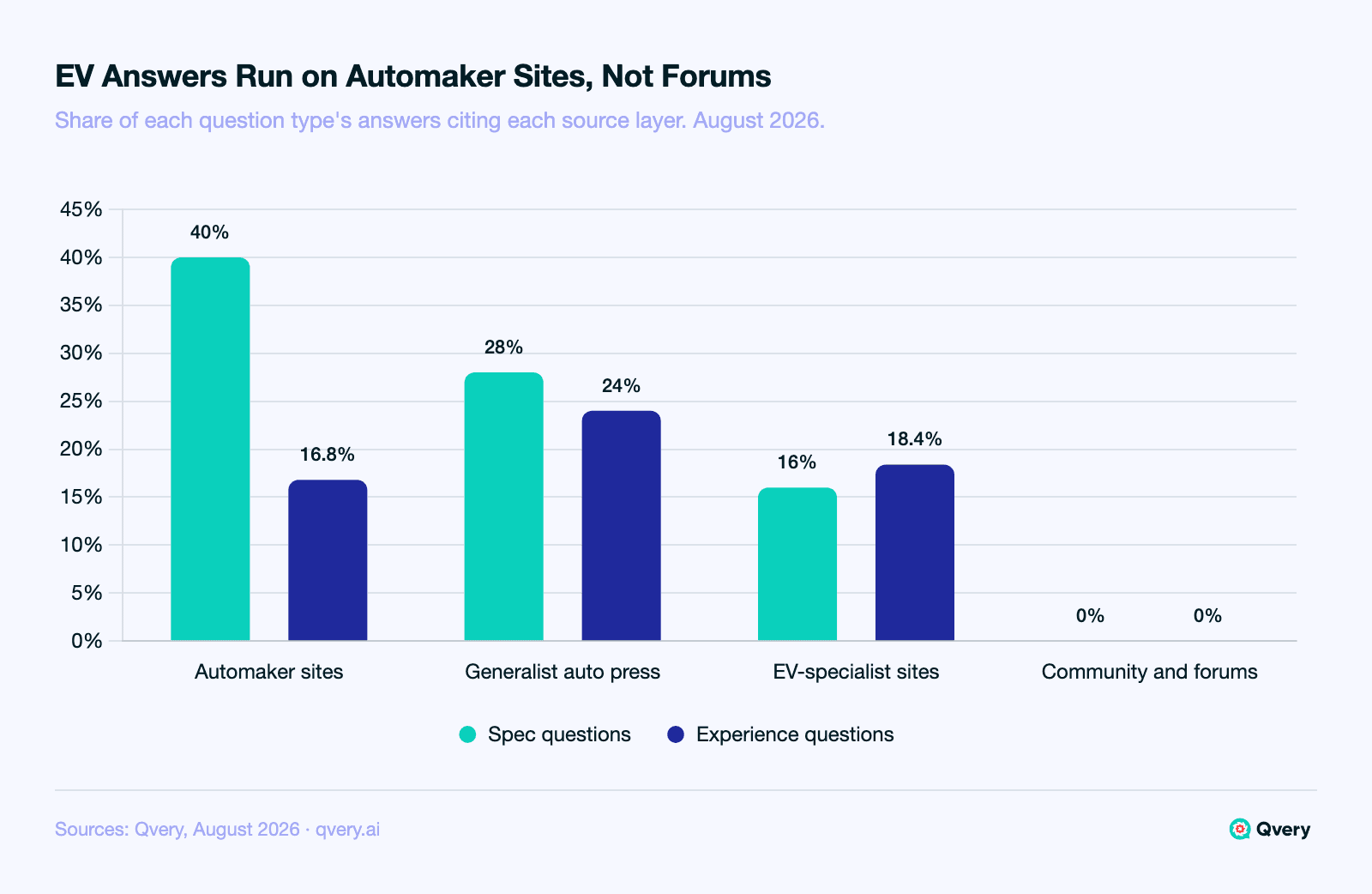 Grouped bar chart of source layers in AI answers about EVs by question type, August 2026, share of each question type's answers. Spec questions: automaker sites 40.00%, generalist auto press 28.00%, EV-specialist sites 16.00%, community 0.00%. Experience questions: automaker sites 16.80%, generalist press 24.00%, EV-specialist sites 18.40%, community 0.00%.