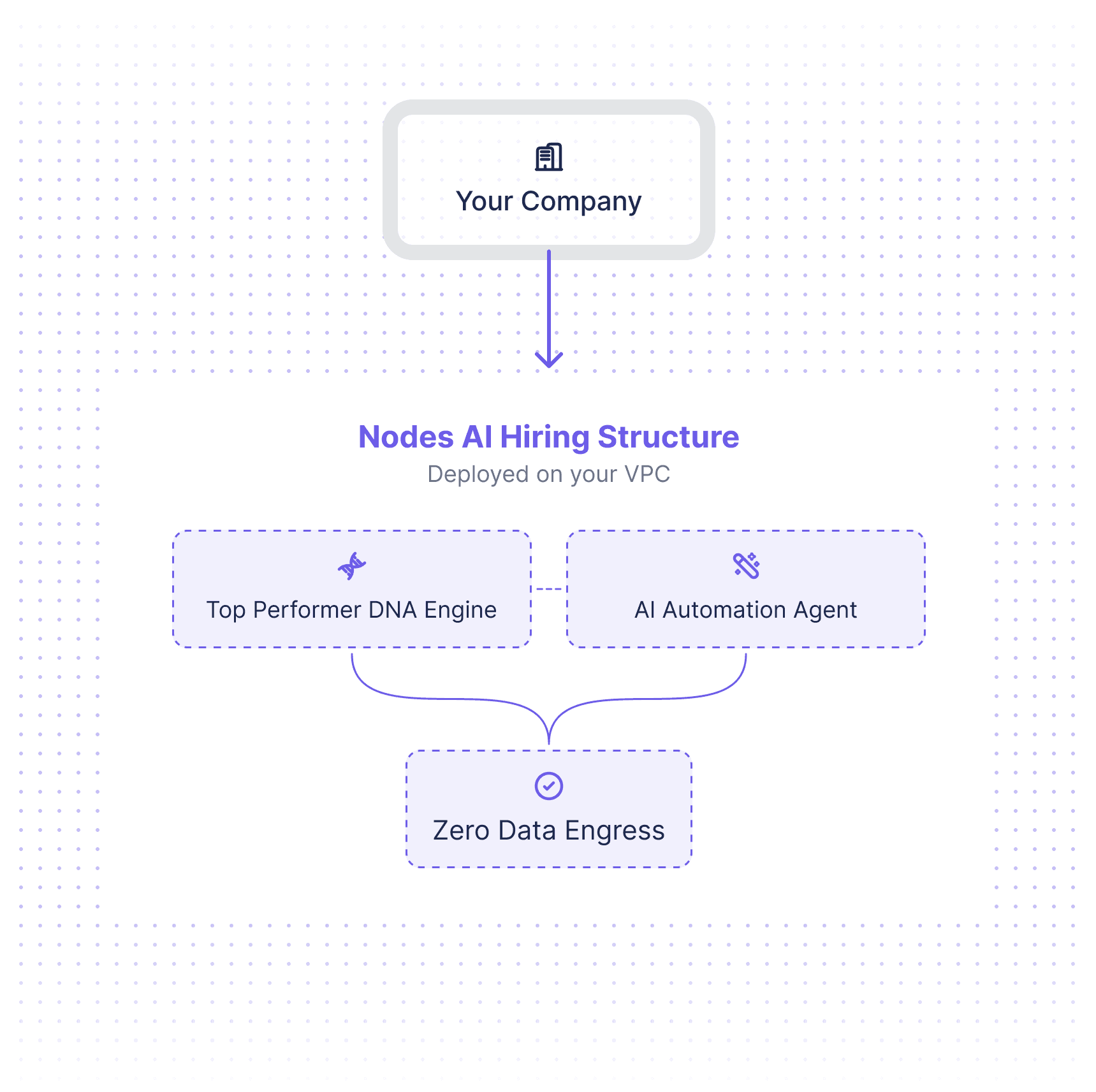 NODES architecture diagram showing single-tenant VPC deployment with zero data egress.