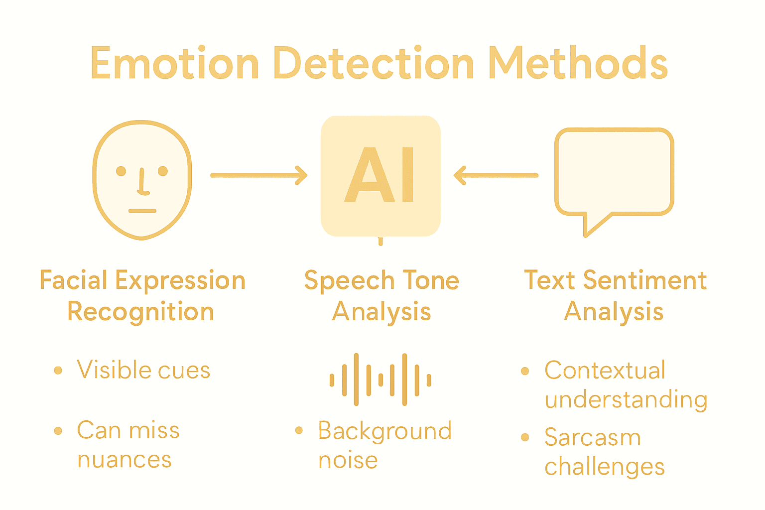 Infographic comparing AI emotion detection methods