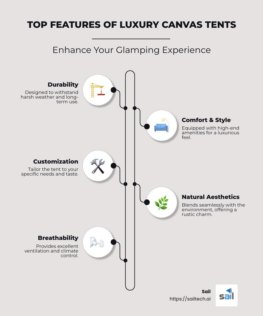 Infographic showing features and benefits of luxury canvas tents, including things like high-end materials, spacious interiors, and customizable options against natural settings - luxury canvas tents for sale infographic infographic-line-5-steps-neat_beige