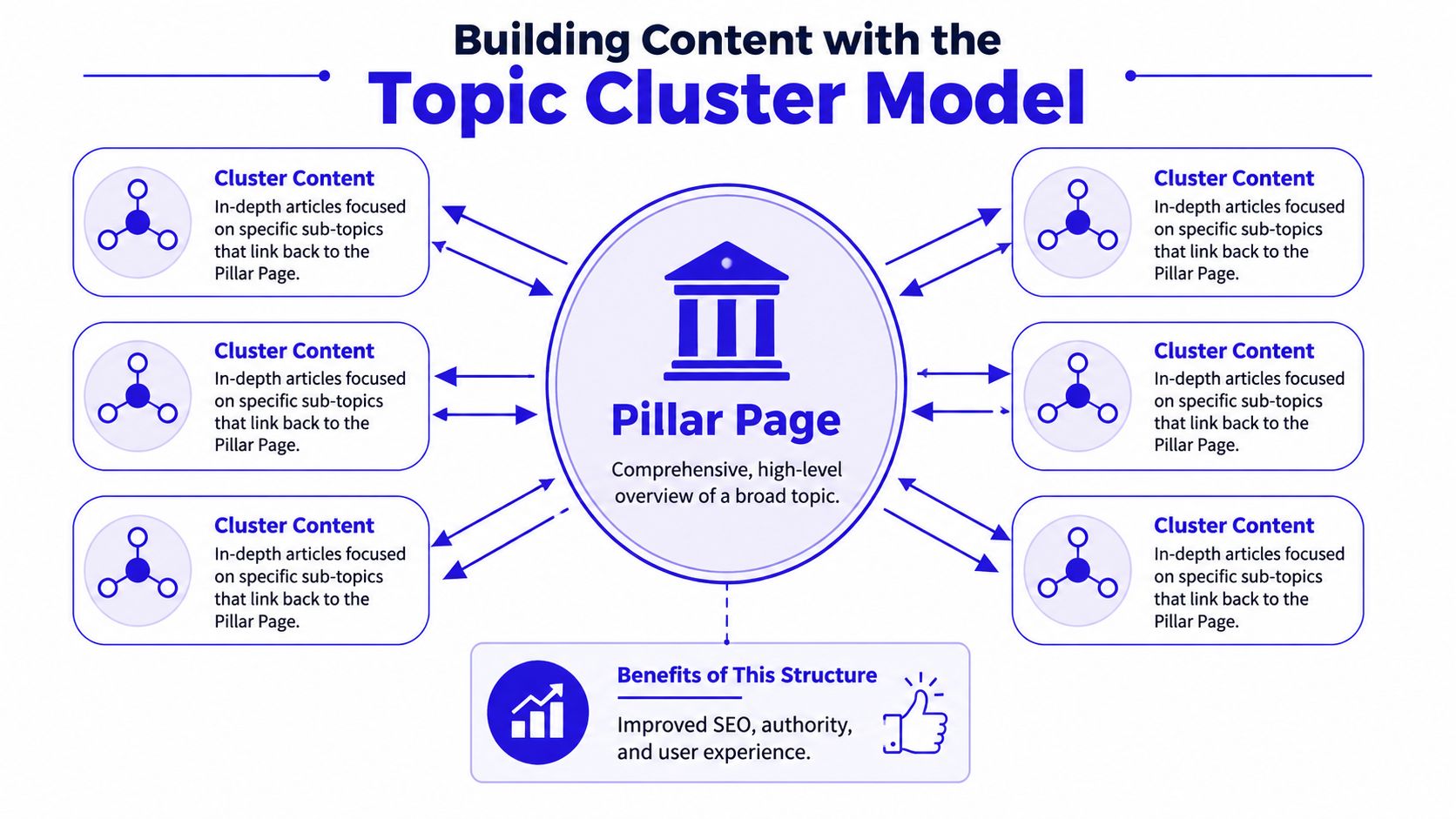 A diagram illustrating the topic cluster model showing a central pillar page linking to multiple cluster contents.