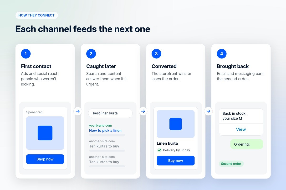 How marketing channels connect: ads and social make first contact, search and content catch buyers later, the storefront converts, messaging brings them back