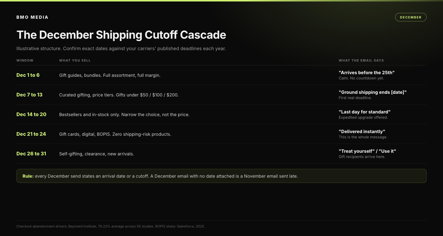 Diagram of the December shipping cutoff cascade showing what to sell and what each email says across five windows from December 1 through December 31