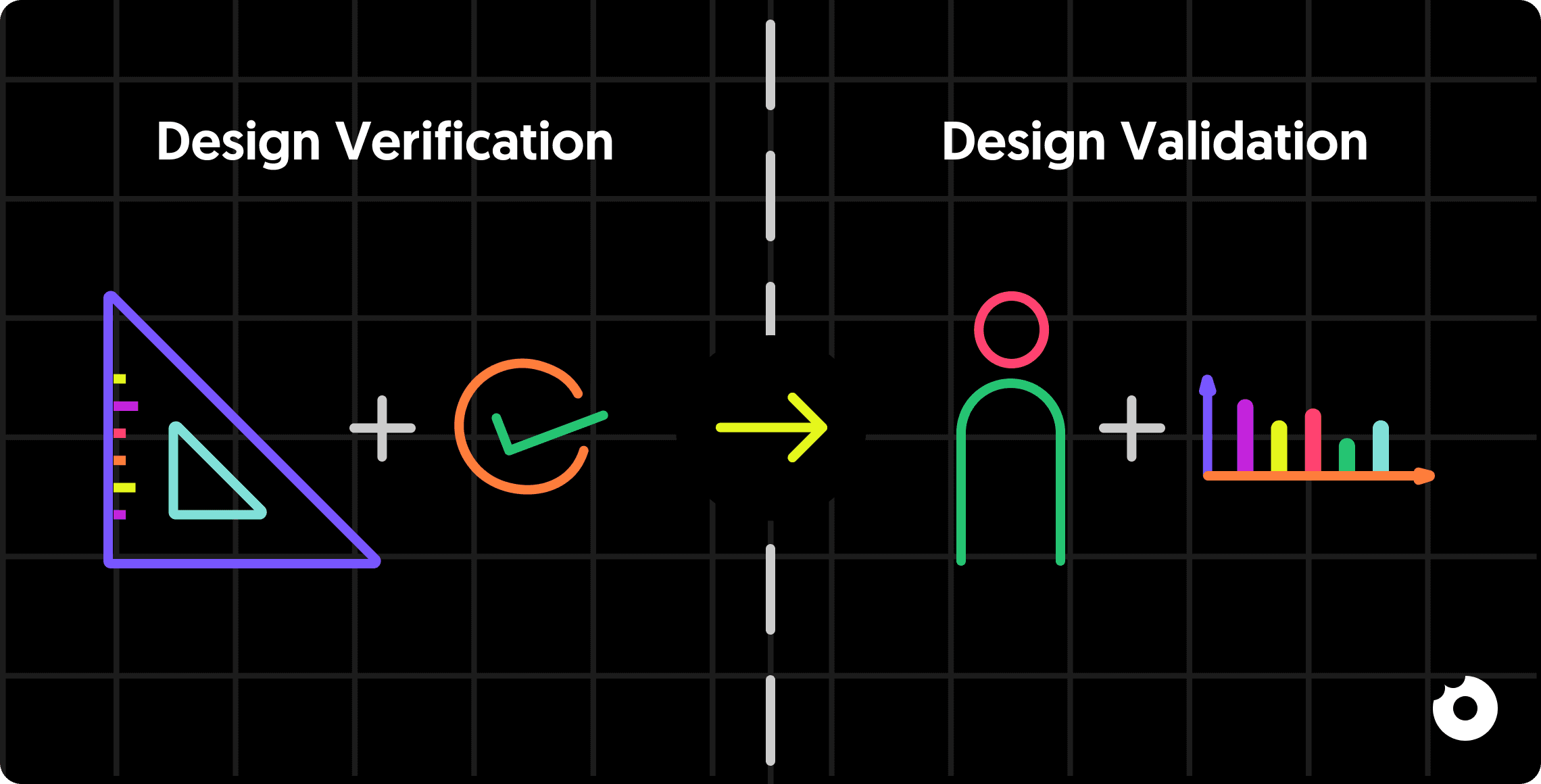 Diagram comparing design verification and design validation, from internal checks to user outcomes and metrics