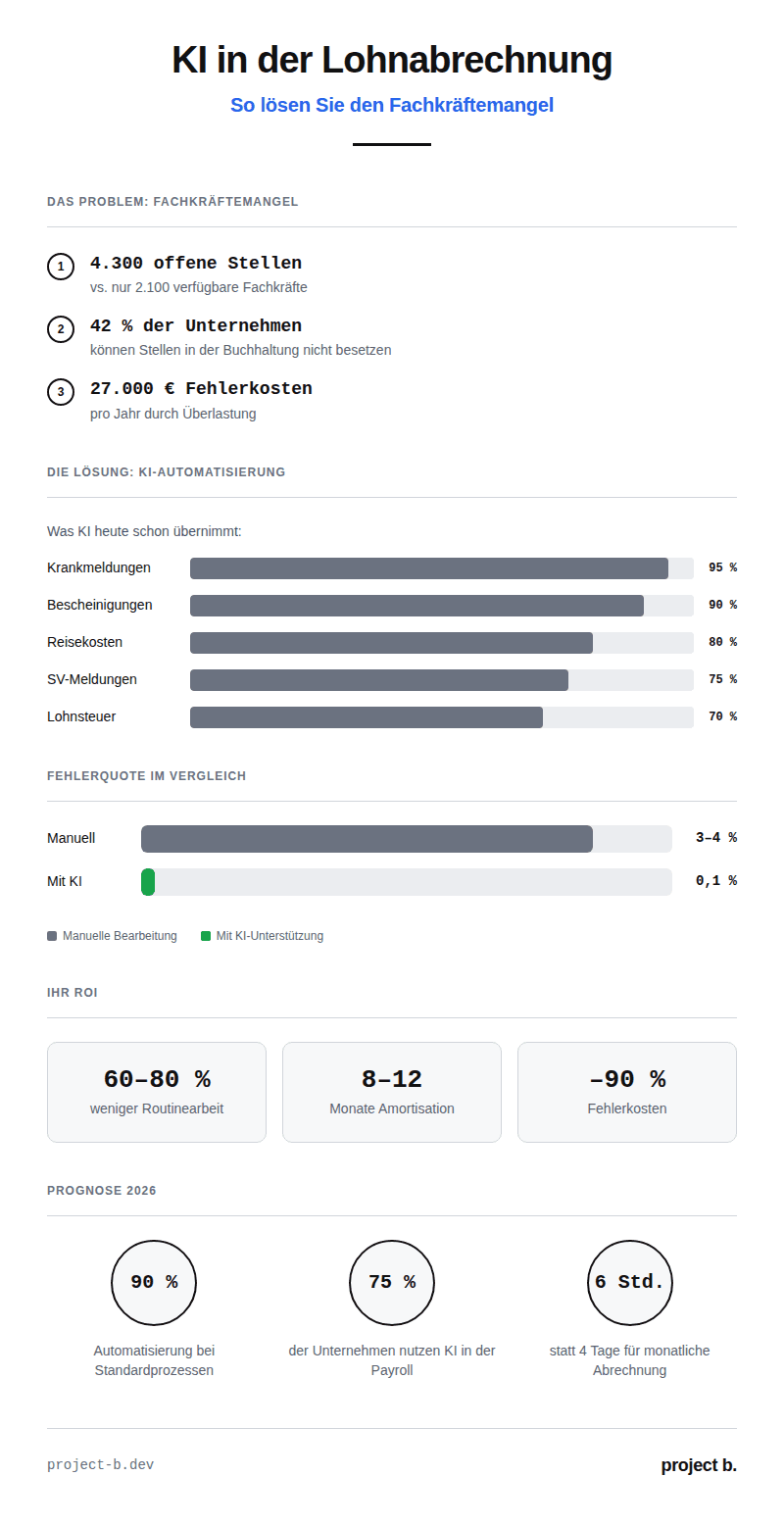 Vertikale Infografik von project b. zum Thema „KI in der Lohnabrechnung: So lösen Sie den Fachkräftemangel". Die Grafik zeigt fünf Abschnitte: (1) Das Problem – 4.300 offene Stellen bei nur 2.100 verfügbaren Fachkräften, 42% der Unternehmen können Buchhaltungsstellen nicht besetzen, 27.000 € Fehlerkosten pro Jahr. (2) Die Lösung – Balkendiagramm zeigt KI-Automatisierungsgrade: Krankmeldungen 95%, Bescheinigungen 90%, Reisekosten 80%, SV-Meldungen 75%, Lohnsteuer 70%. (3) Fehlerquote im Vergleich – manuell 3–4% vs. mit KI nur 0,1%. (4) ROI – 60–80% weniger Routinearbeit, 8–12 Monate Amortisation, –90% Fehlerkosten. (5) Prognose 2026 – 90% Automatisierung bei Standardprozessen, 75% der Unternehmen nutzen KI, 6 Stunden statt 4 Tage für monatliche Abrechnung.