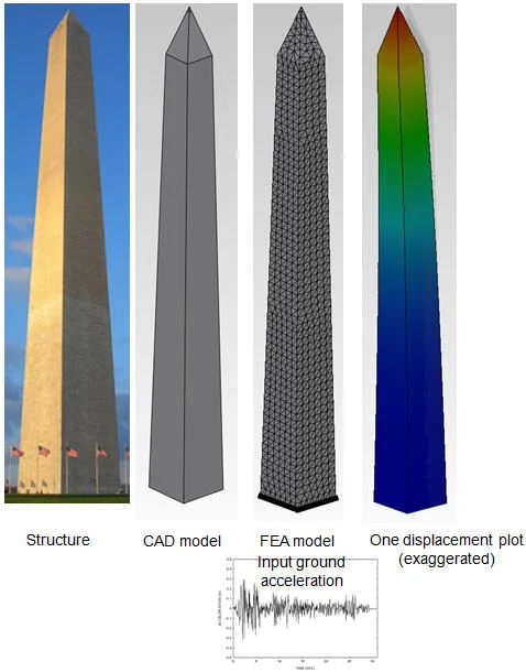 Dynamic Analysis of Seismic Activity (Courtesy of Solidworks)