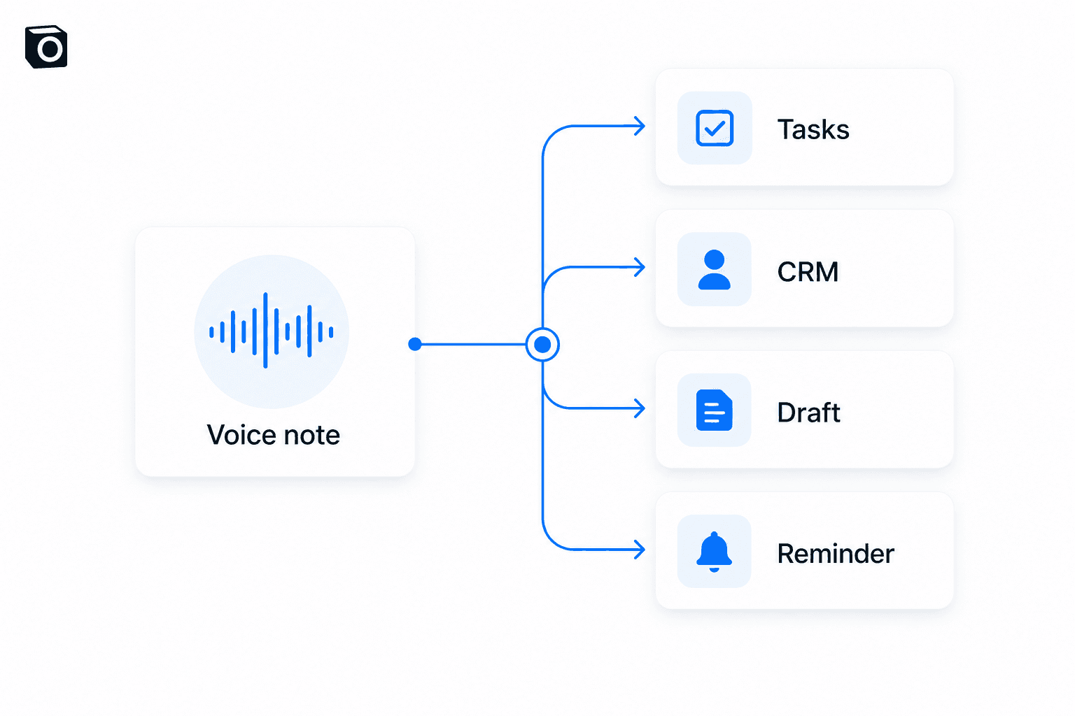 One messy voice note can become tasks, CRM context, drafts, and reminders.