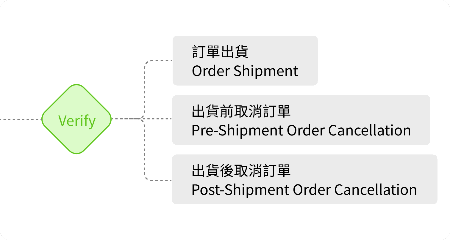 O-Sync/雨林新零售/3PL配銷服務/訂單中心/電商通路串接/多通路串接/倉儲系統串接