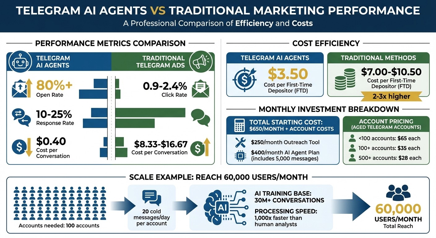 Telegram AI Agents vs Traditional Marketing: Performance Metrics and Cost Comparison for iGaming