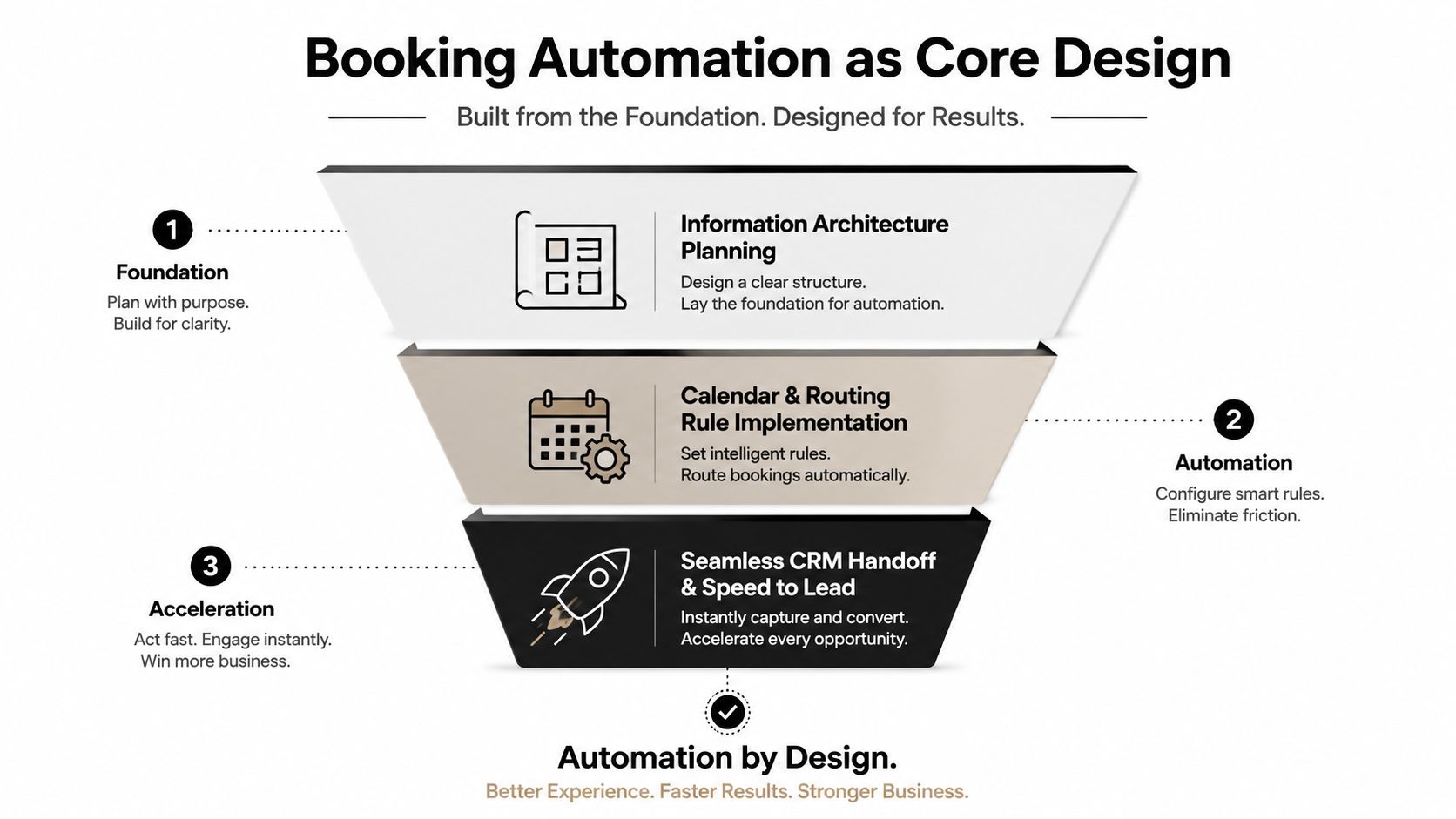 A funnel diagram illustrating the three-step process of booking automation from foundation to acceleration for better business results.