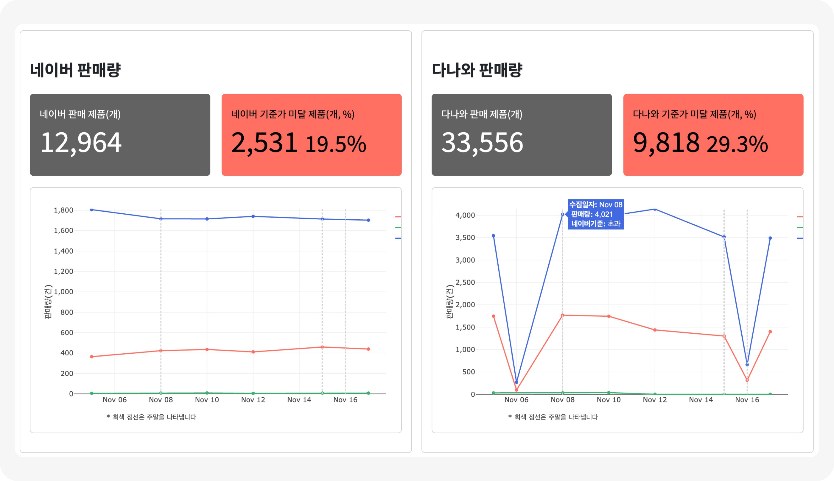 네이버·다나와 판매량과 기준가 미달 비율 비교 그래프 Naver & Danawa sales and MAP-violation rates chart