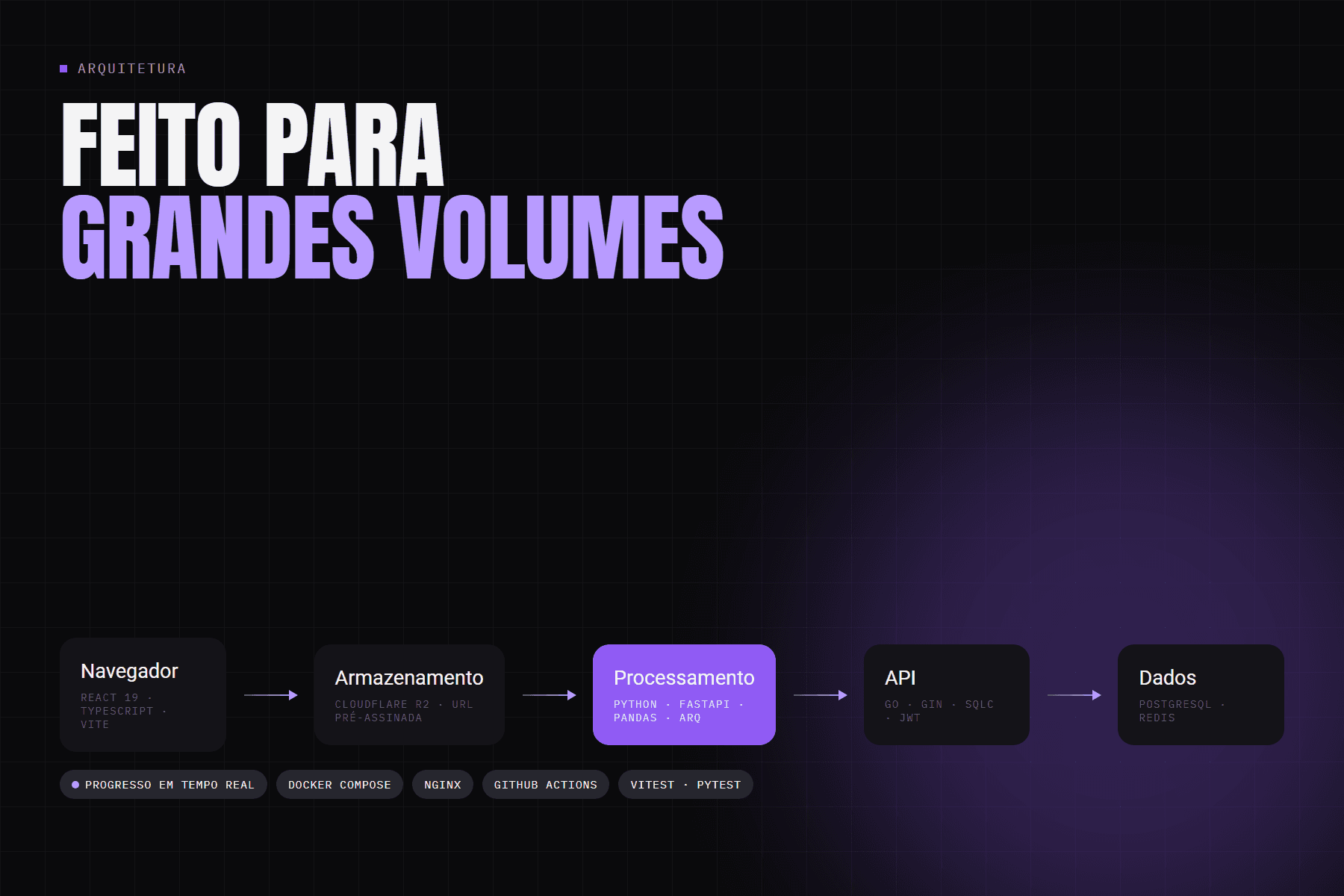 Arquitetura do portal para grandes volumes