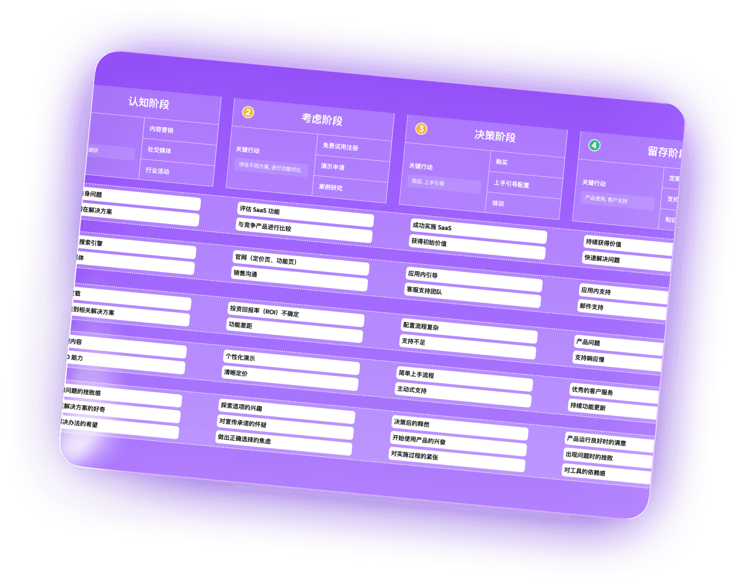 A structured table outlining the stages of a customer journey, including Awareness, Consideration, Decision, and Retention, with key actions and problems related to SaaS products.
