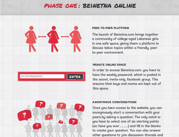 The image shows an infographic titled “PHASE ONE: BEINETNA ONLINE,” illustrating three distinct phases of online interaction:
<p>1. **PEER-TO-PEER PLATFORM**: This section describes Beinetna.com as a platform where college-aged Lebanese girls gather in a safe space to discuss taboo topics within a peer-to-peer environment. A red box labeled “ENTER” with a password field is included for users to log in.</p>
<p>2. **PRIVATE ONLINE SPACE**: This part explains that to access Beinetna.com, users need a weekly password posted in a secret, invite-only Facebook group. This ensures that boys and moms are kept out of the platform.</p>
3. **ANONYMOUS CONVERSATIONS**: This section explains that once users access the website, they can anonymously start conversations by asking questions. The system requires users to select six starting points (ex: “have you ever _______”) and fill in blanks to create their questions. Users can also answer other questions to join discussion threads.