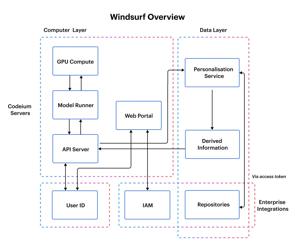 Windsurf overview
