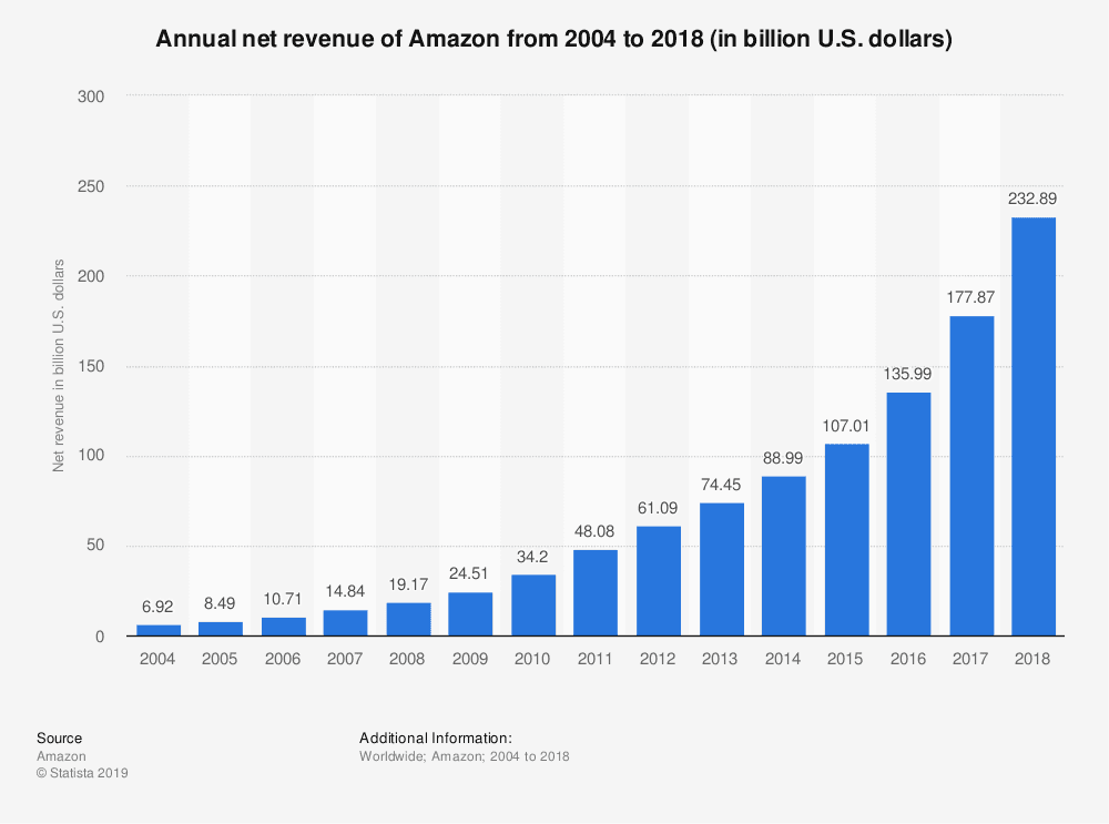 Annual net revenue of Amazon from 2004 to 2018