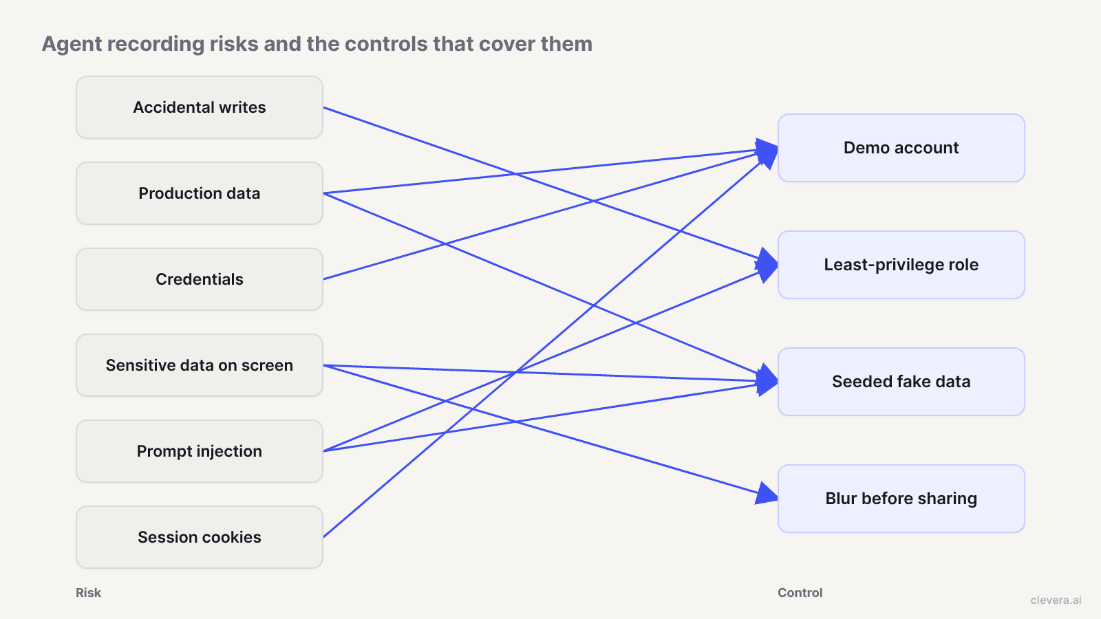 Map of 6 AI screen recording agent risks to the 4 controls that cover them