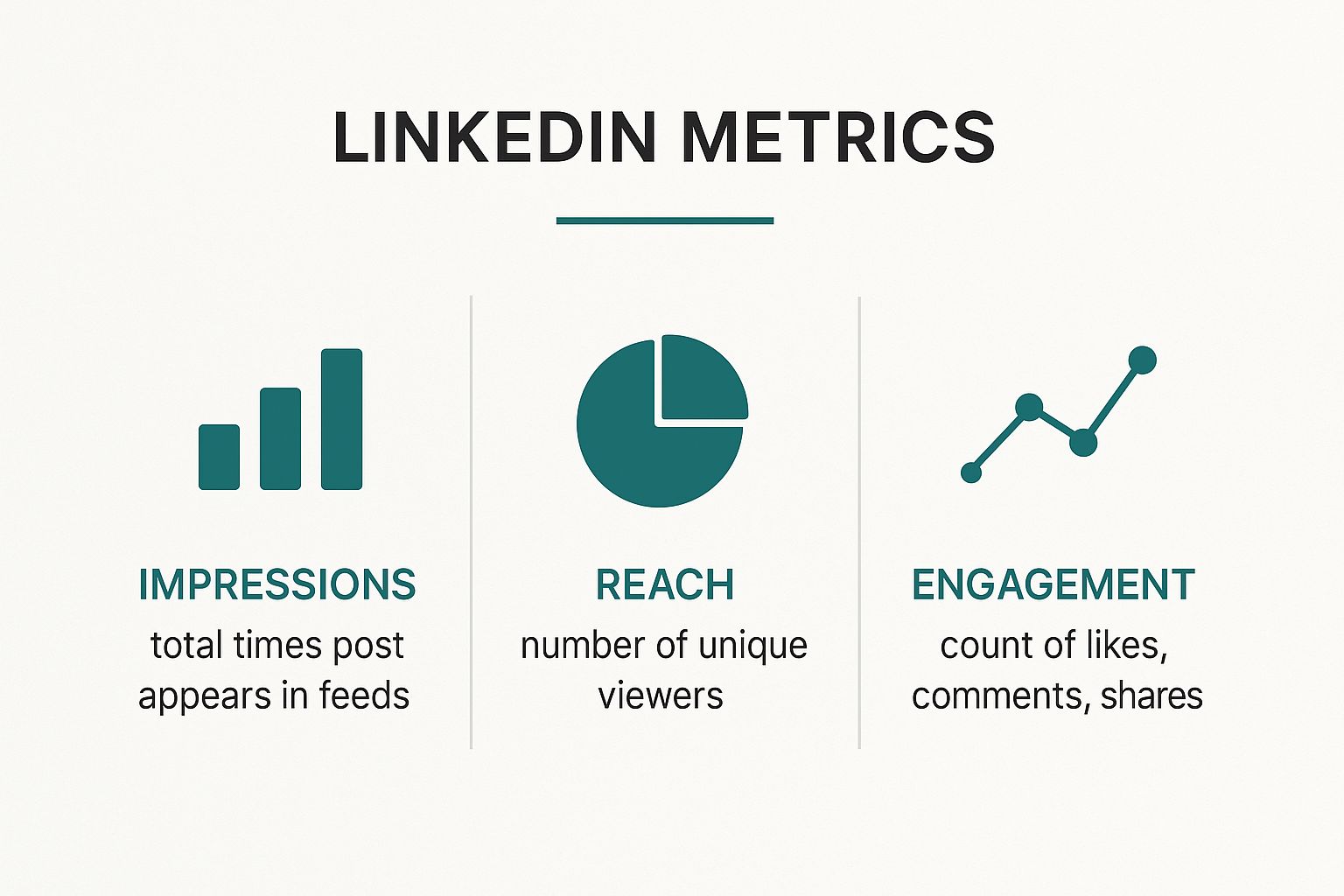 Infographic about what does post impressions mean on linkedin