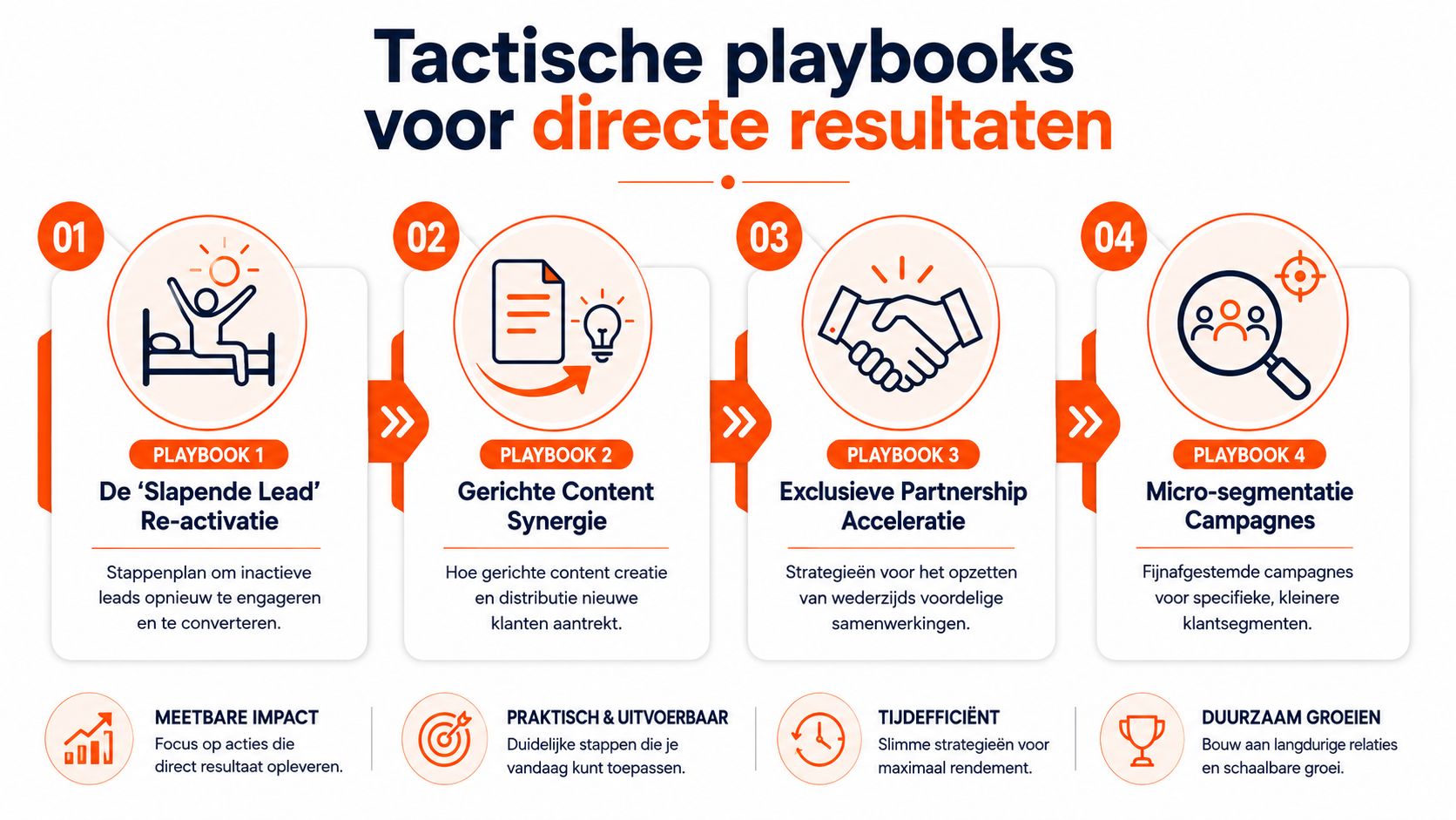 Een infographic met vier tactische playbooks voor directe resultaten op het gebied van klantacquisitie en marketingstrategie.